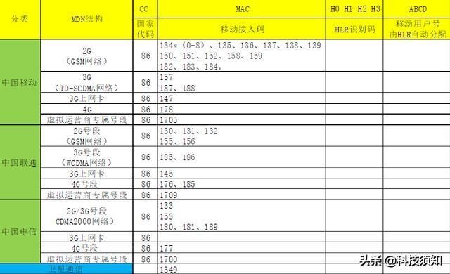 为什么国内的手机号都是11位数每个数字代什么看完涨知识了!